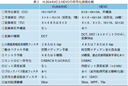 H 265 Hevc動画の作成と再利用の方法